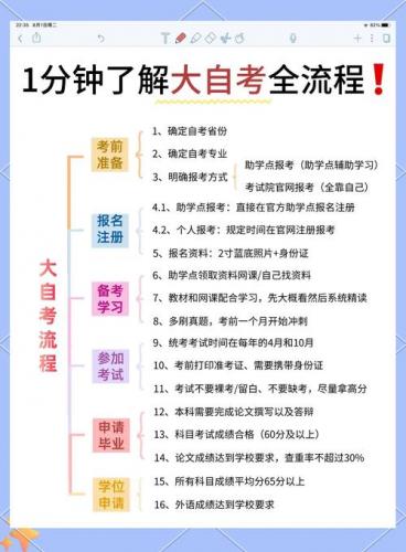 自考网络教育专业怎么考(自考的流程是什么样的如何自考)