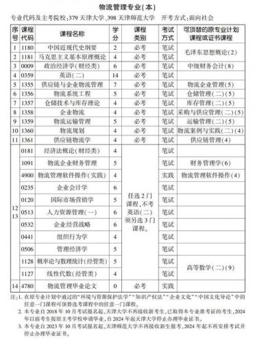 物流管理专业自考学费多少(物流管理学费是多少)