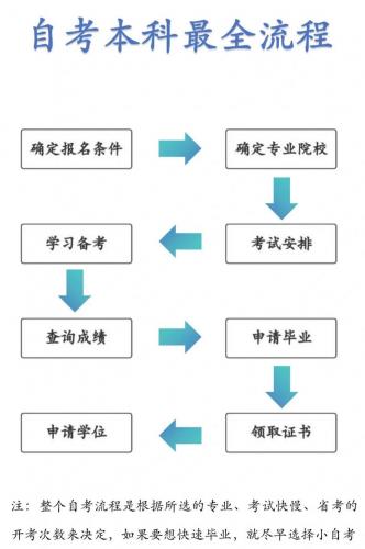 自考怎么报名和选专业怎么学(自考的流程是什么样的如何自考)