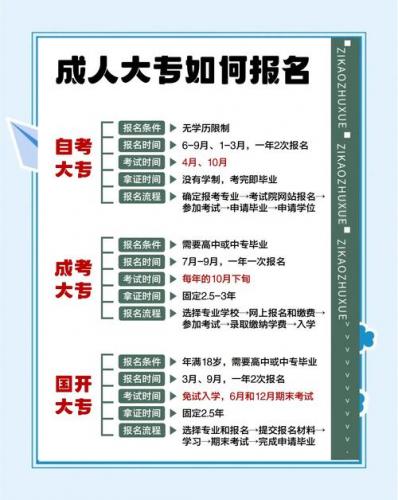 自考报学校条件有哪些专业(成人自考本科有哪些专业可以报)