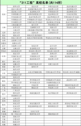 云南成考报211大学有哪些(可报考成人高考的211工程985工程大学有哪些)