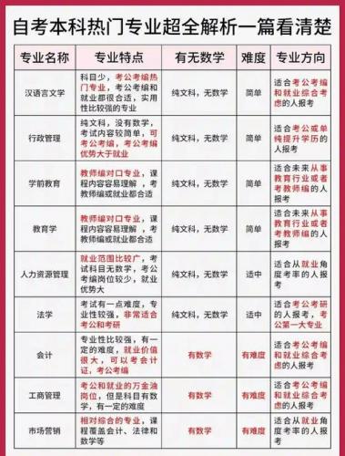 木工可以自考什么专业(最容易通过的三个自考专业)