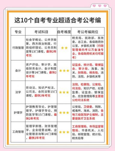 考公务员自考学什么专业(自考本科考公务员可以报那些专业)