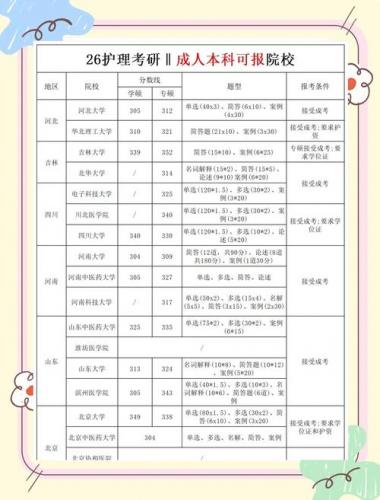 成考能报的研究生学院有哪些(成人本科考研可以报哪些学校)