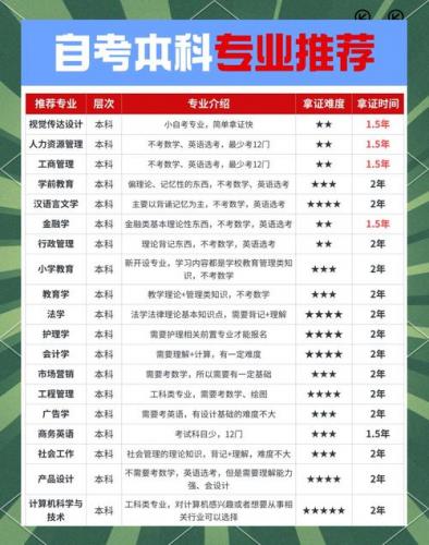 自考本科大厂专业怎么选(大自考专业怎么选)