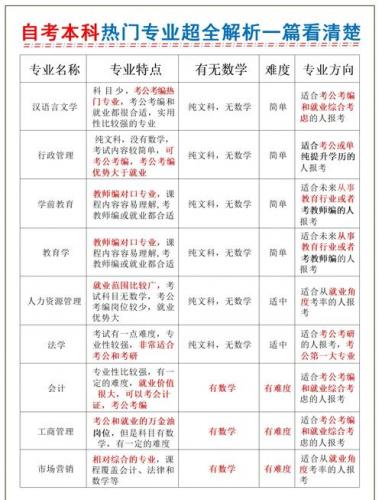 河南自考本有哪些专业吗(河南自考专业都有哪些)