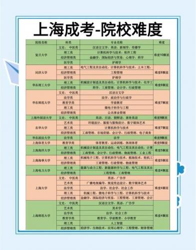 杨浦成考院校有哪些(上海成考可以报考哪些大学及专业和分数)
