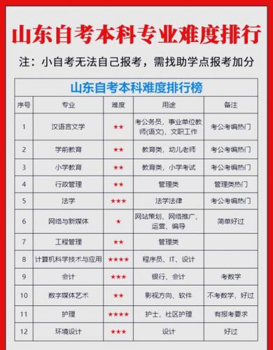 自考本科什么专业不好过(自考最难的专业有那些)