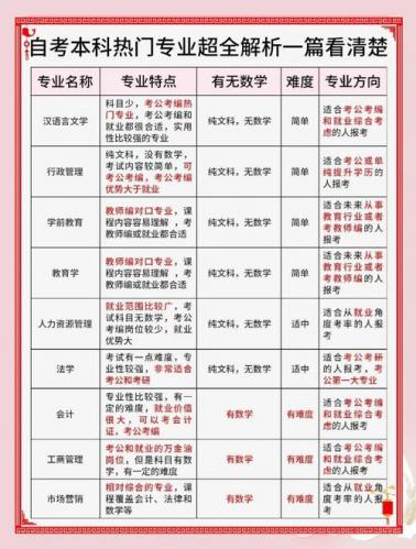 大自考注册专业怎么选(大自考专科选什么专业好)