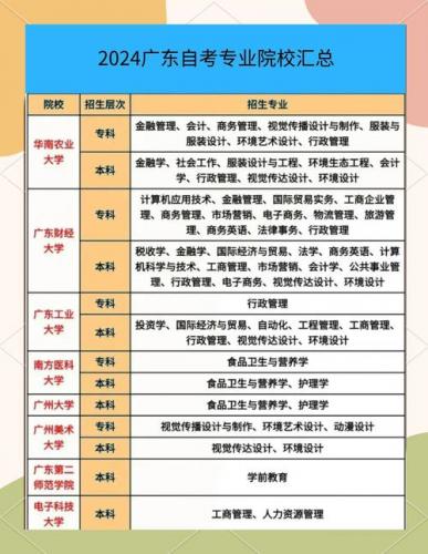 广工自考本科专业有什么(2021广东自考科目)