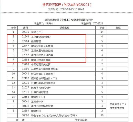 自考建筑经济管理专业怎么样(四川省建筑经济管理专业怎么样)