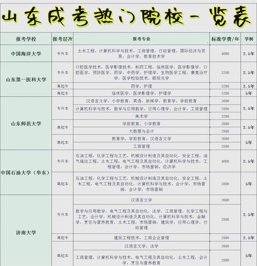 聊城成考本科哪里报名学校(山东聊城大学成人高考学费和书费多少)