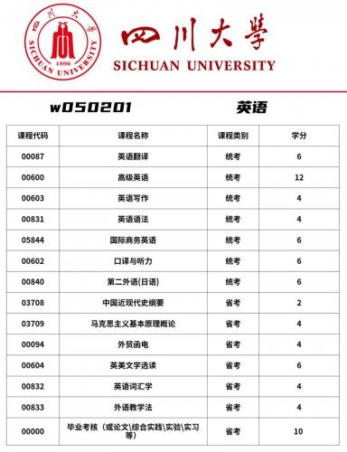 中专自考英语专业考什么(自考英语专业一共考几科)