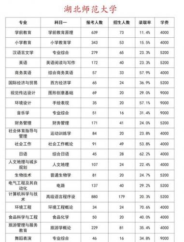 湖北成考报考的学校有哪些(湖北师范大学历年成考录取分数线)