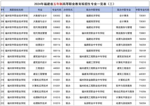 三明市成考专业有哪些学校(福建成考大专哪个学校好)