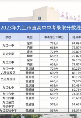九江学院成考药学多少分(2023年九江学院多少分才能进)