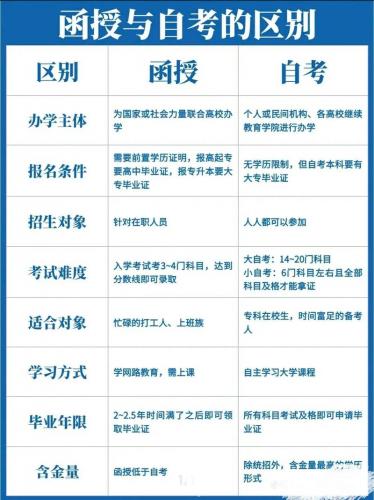 新城自考函授专业怎么样(自考本科和成人本科和函授本科比较怎么样)
