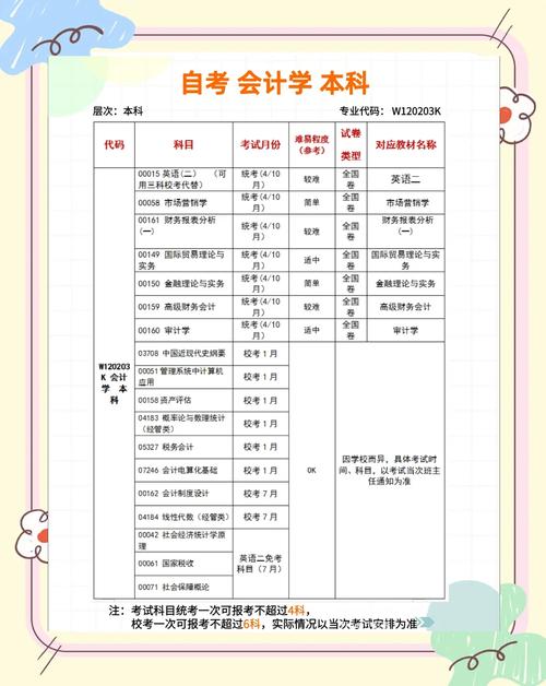 自考会计选专业怎么选(自考大专以后想当会计考什么专业)
