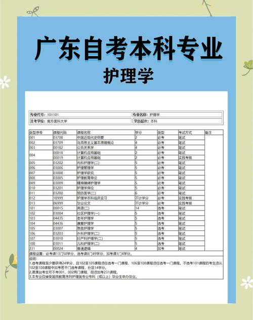 广东自考大专护理专业考什么(护理专业自考大专需要考哪些科目)