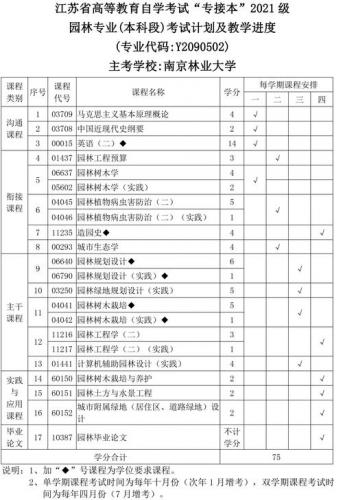 园林专业自考哪些科目(园林自考考试科目)