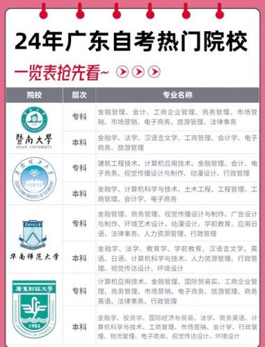 广州自考专科哪些专业好(自考大专最容易的专业)