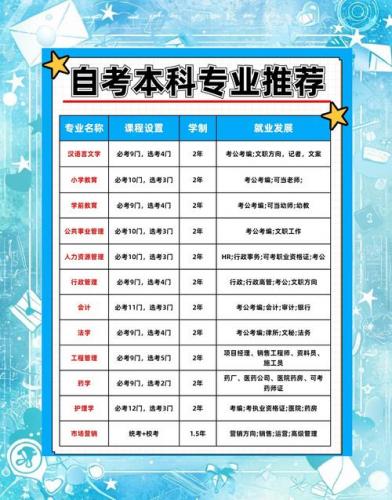 哪些专业自考本科好(自考本科报什么专业比较好，而且容易通过)