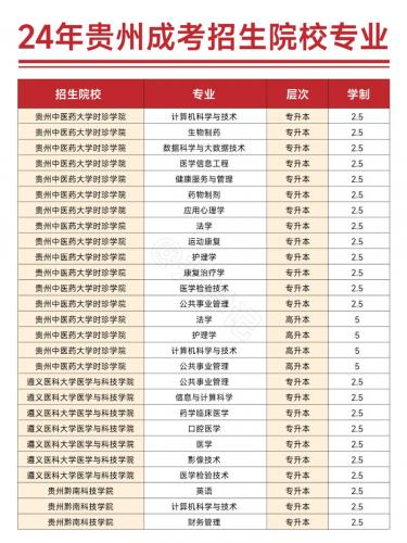 清镇市成考报考学校有哪些(贵州成人本科有哪些学校)