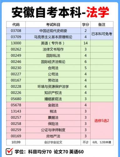 安徽自考怎么改专业(自考本科如何更改自考专业)