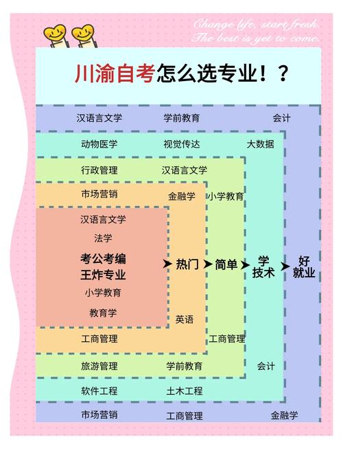 自考零基础怎么选专业(自考如何选专业)