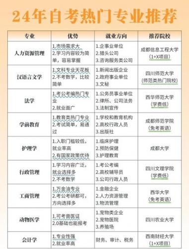 自考培训班什么专业比较好(自考建议学什么专业)