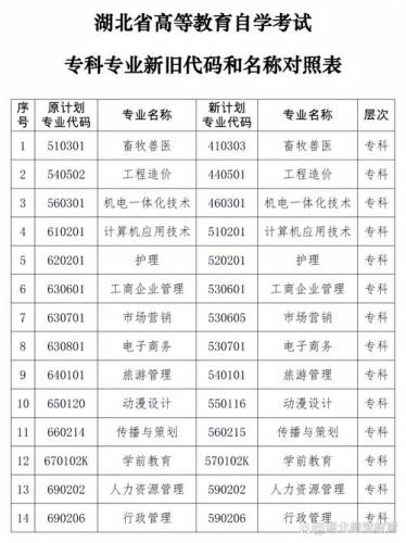 湖北自考专科院校有哪些专业(湖北自考专科专业有哪些)