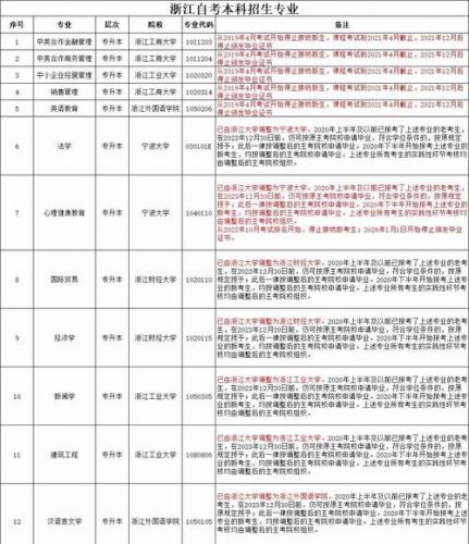 自考课程学什么专业(自考本科的专业有哪些)