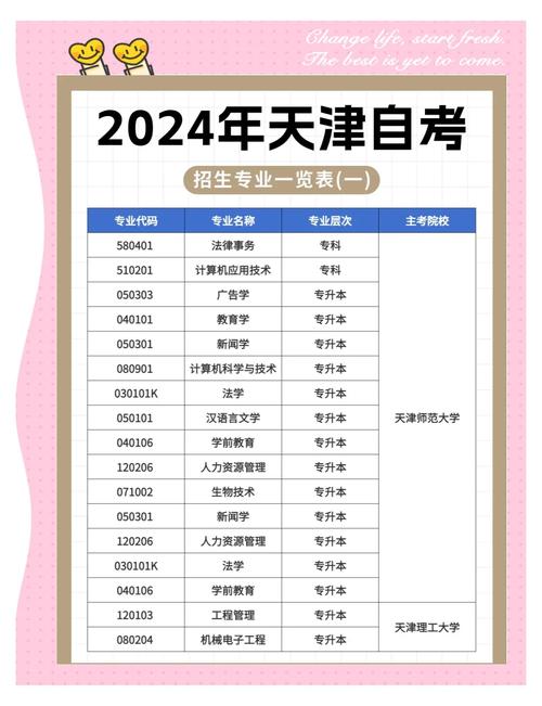 天津自考本科有哪些专业好(自考本科报什么专业好)