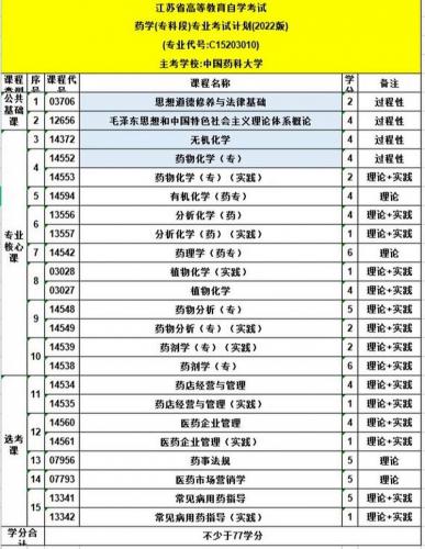 自考药学专业考哪些科目(药学自考本科有几门科目)