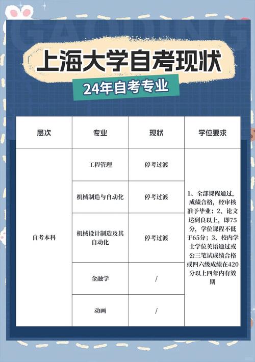 上海自考专科院校有哪些专业(上海应用技术大学都有哪些自考专业)