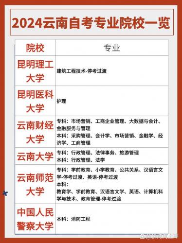 云南省自考考什么专业好考(自考什么专业最好考)
