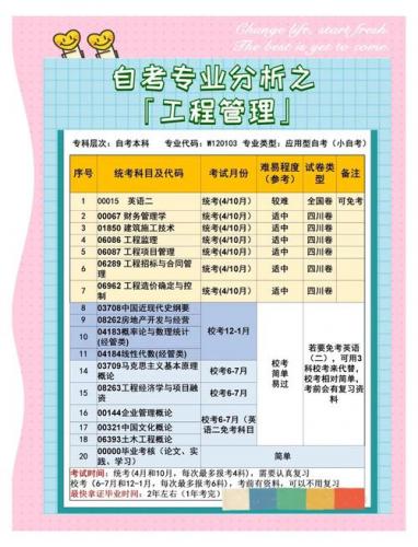 怎么自考工程项目管理专业(自考本科建筑工程有哪些课程)