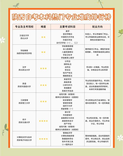 西安自考学专业有哪些学校(西安交大自考都有什么专业)