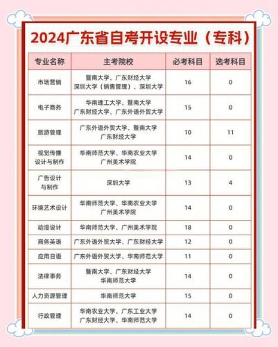广东自考怎么知道有哪些专业(哪个网站能查询全国自考的院校及专业)