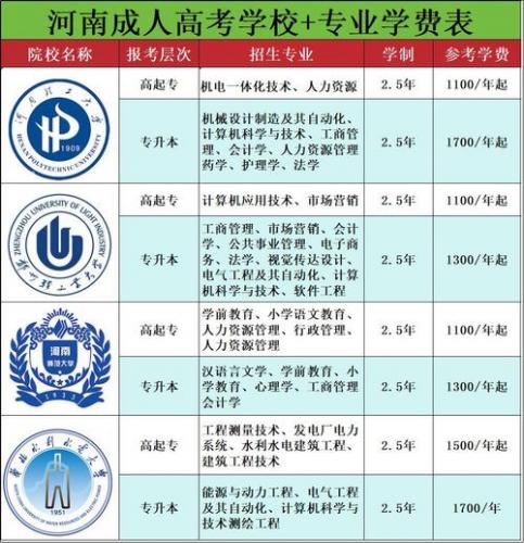 成考的学校有哪些学费最低河南省(河南科技职业大学成考学费多少)