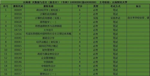 自考大数据专业都考什么(大数据专业考数几)