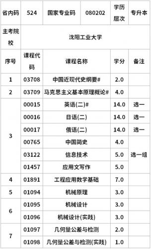 辽工大自考都有什么专业(辽宁自考本科都有什么专业)