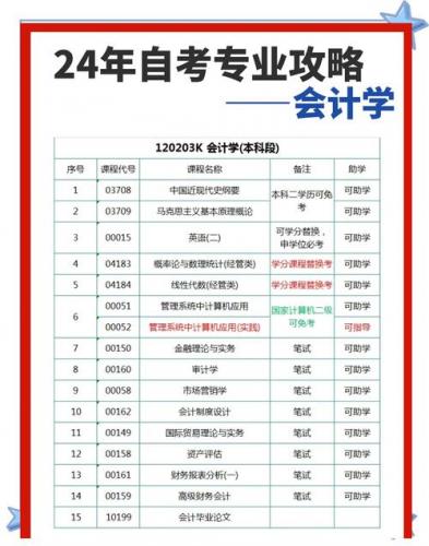 会计专业自考都考什么(自考会计专业的考试科目有哪些)